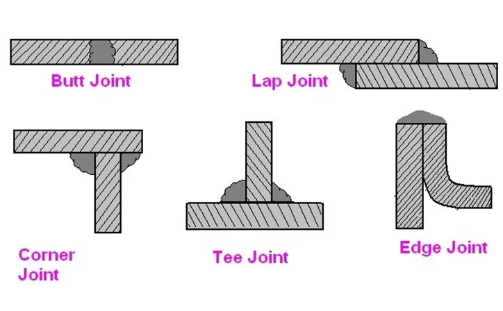 Different Types of Welding Joints